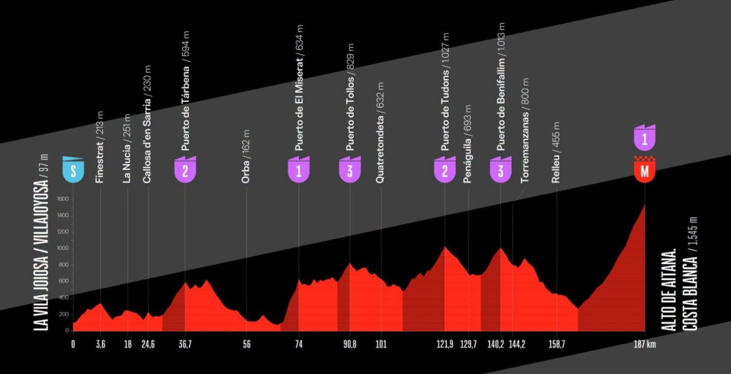 Etapa 9 La Vuelta Villajoyosa Alto Aitana