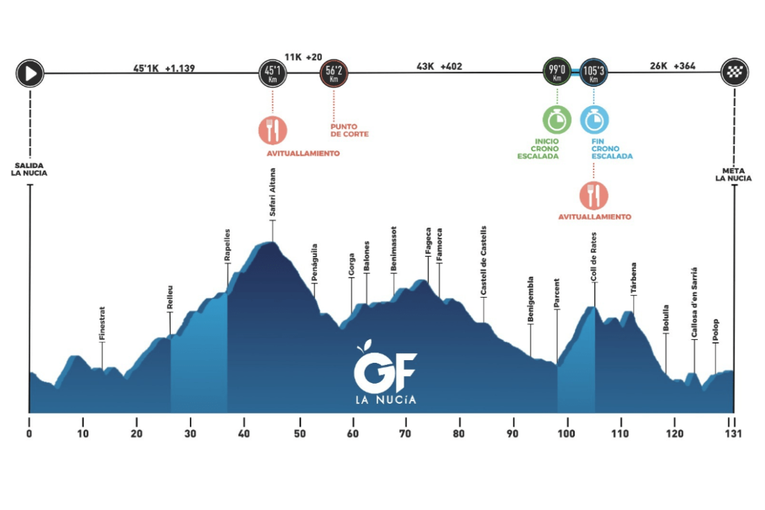 La Nucía Perfil Gran Fondo 2025