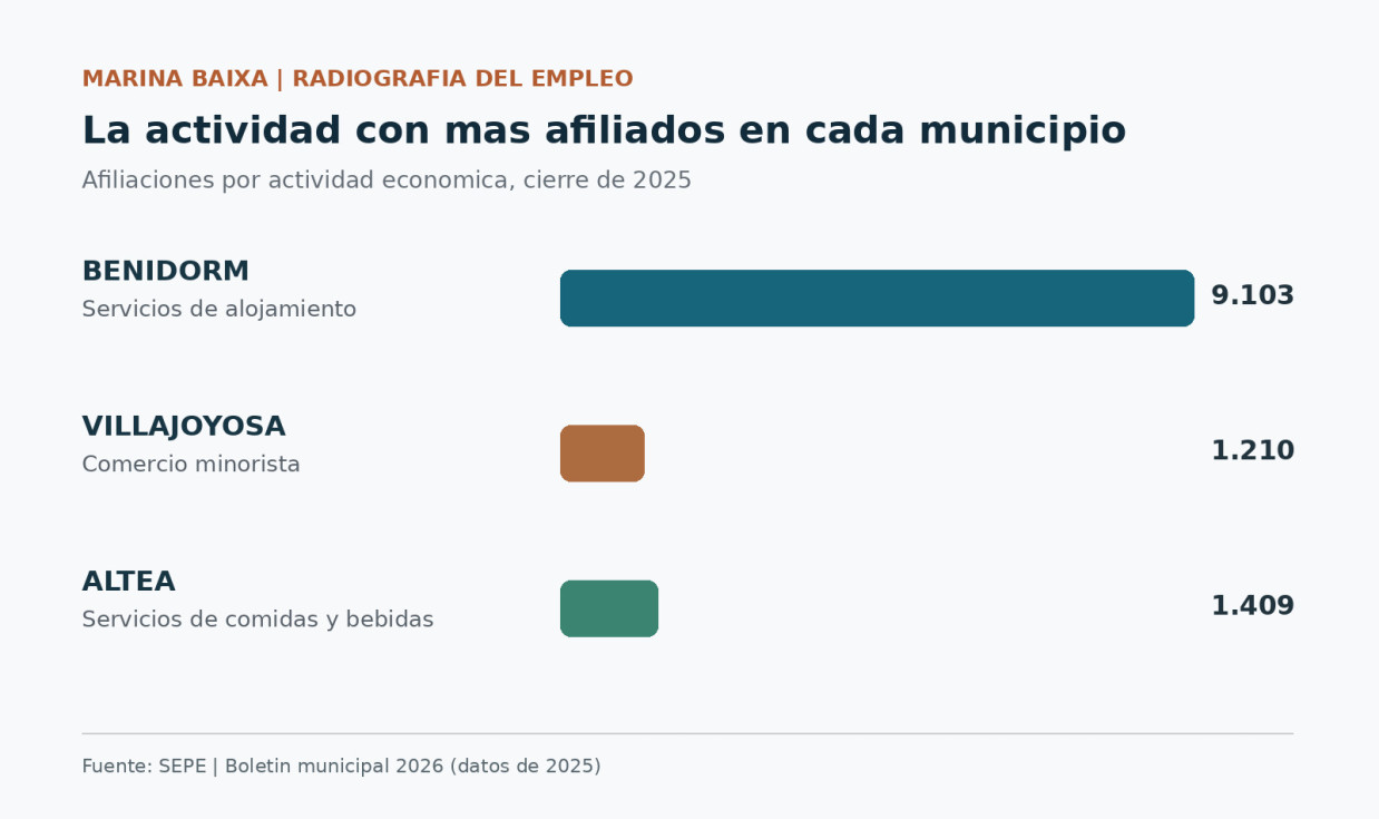 Tres economías en la Marina Baixa: los hoteles lideran el empleo en Benidorm, el comercio en Villajoyosa y la restauración en Altea