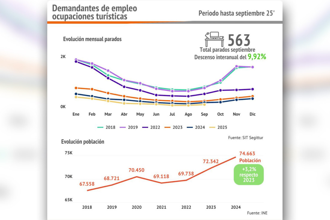 benidorm impacto turismo desempleo